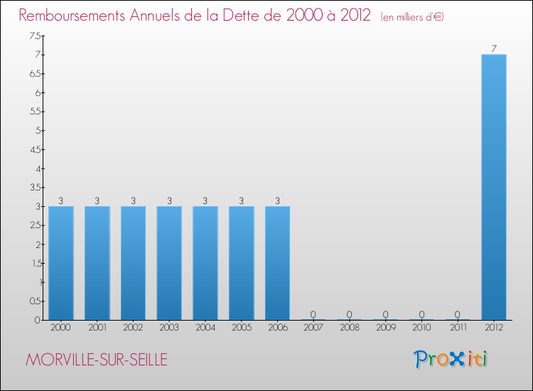 Evolution de l'annuité de la dette pour la commune de MORVILLE-SUR-SEILLE de 2000 à 2012 Annuités de la dette pour MORVILLE-SUR-SEILLE de 2000 à 2012
