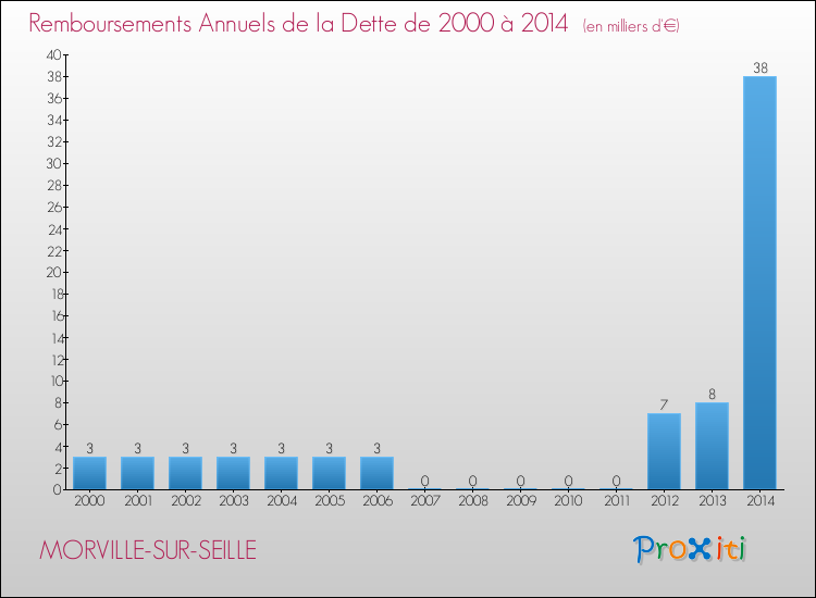 Evolution de l'annuité de la dette pour la commune de MORVILLE-SUR-SEILLE de 2000 à 2014 Annuités de la dette pour MORVILLE-SUR-SEILLE de 2000 à 2014