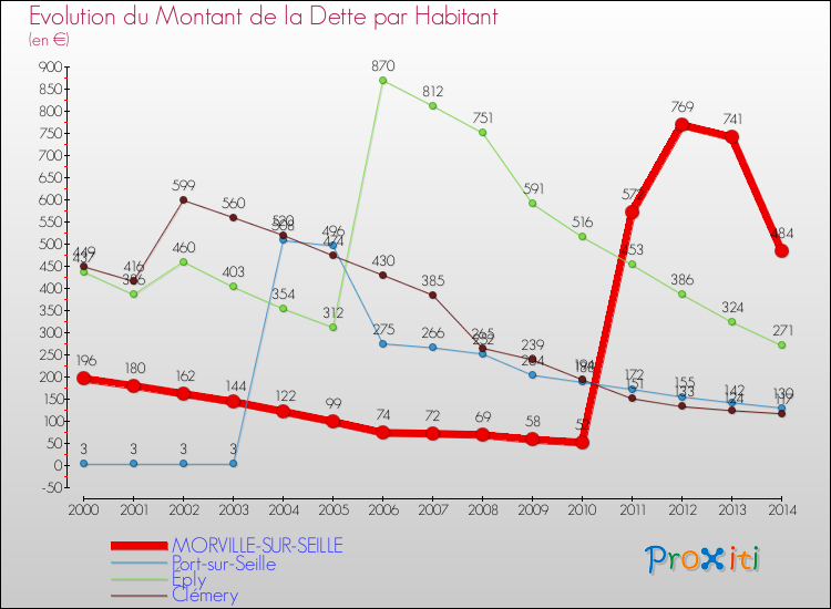 Evolution de la dette par habitant pour la commune de MORVILLE-SUR-SEILLE et les communes proches de 2000 à 2014 Comparaison de la dette par habitant pour MORVILLE-SUR-SEILLE et les communes voisines de 2000 à 2014