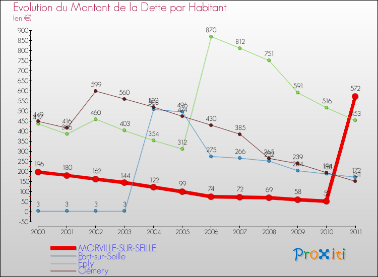 Evolution de la dette par habitant pour la commune de MORVILLE-SUR-SEILLE et les communes proches Comparaison de la dette par habitant pour MORVILLE-SUR-SEILLE et les communes voisines