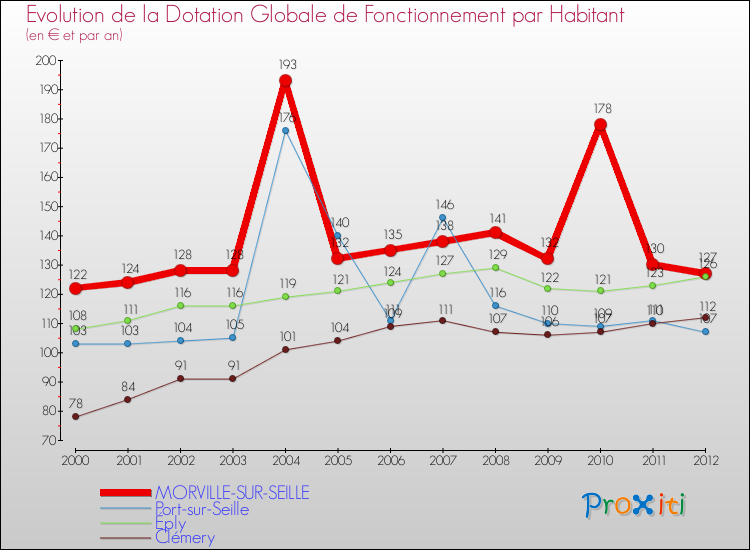 Evolution et montant de la dotation globale de fonctionnement par Habitant pour MORVILLE-SUR-SEILLE et les communes proches Comparaison des dotations globales de fonctionnement par habitant pour MORVILLE-SUR-SEILLE et les communes voisines