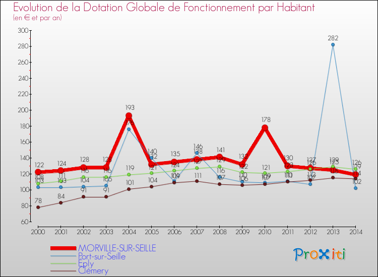 Evolution et montant de la dotation globale de fonctionnement par Habitant pour MORVILLE-SUR-SEILLE et les communes proches de 2000 à 2014. Comparaison des dotations globales de fonctionnement par habitant pour MORVILLE-SUR-SEILLE et les communes voisines de 2000 à 2014.
