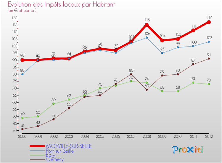 Evolution et montant des impôts locaux par Habitant pour MORVILLE-SUR-SEILLE et les communes proches Comparaison des impôts locaux par habitant pour MORVILLE-SUR-SEILLE et les communes voisines