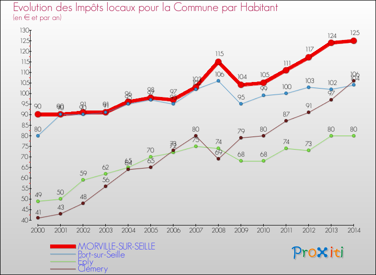 Evolution et montant des impôts locaux par Habitant pour MORVILLE-SUR-SEILLE et les communes proches de 2000 à 2014 Comparaison des impôts locaux par habitant pour MORVILLE-SUR-SEILLE et les communes voisines de 2000 à 2014