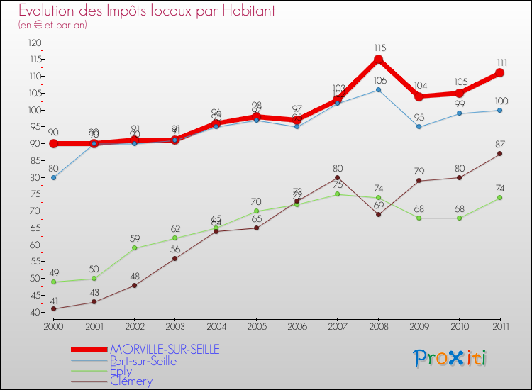 Evolution et montant des impôts locaux par Habitant pour MORVILLE-SUR-SEILLE et les communes proches Comparaison des impôts locaux par habitant pour MORVILLE-SUR-SEILLE et les communes voisines
