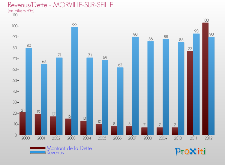 Evolution comparée de la dette et des revenus pour la commune de MORVILLE-SUR-SEILLE de 2000 à 2012 Comparaison de la dette et des revenus pour MORVILLE-SUR-SEILLE de 2000 à 2012
