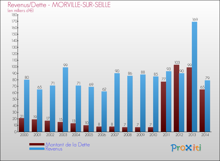 Evolution comparée de la dette et des revenus pour la commune de MORVILLE-SUR-SEILLE de 2000 à 2014 Comparaison de la dette et des revenus pour MORVILLE-SUR-SEILLE de 2000 à 2014