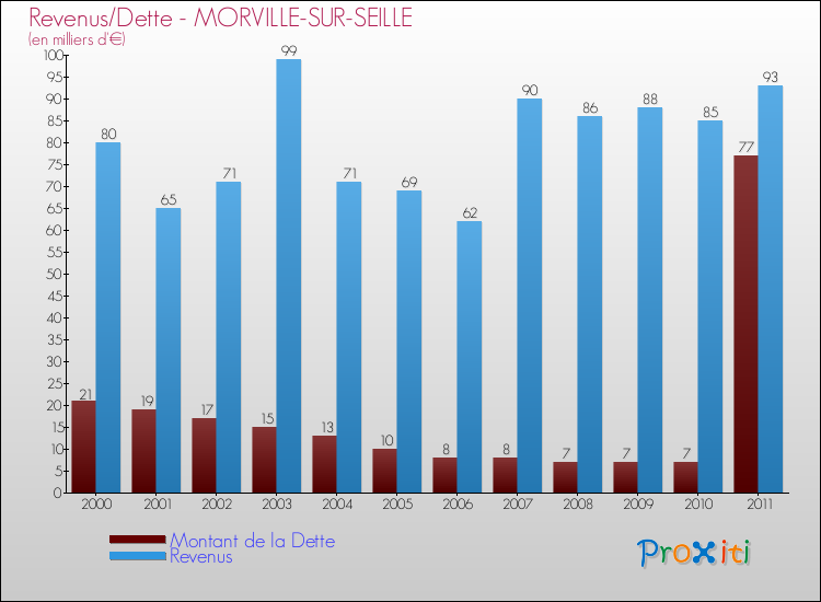 Evolution comparée de la dette et des revenus pour la commune de MORVILLE-SUR-SEILLE de 2000 à 2011 Comparaison de la dette et des revenus pour MORVILLE-SUR-SEILLE de 2000 à 2011