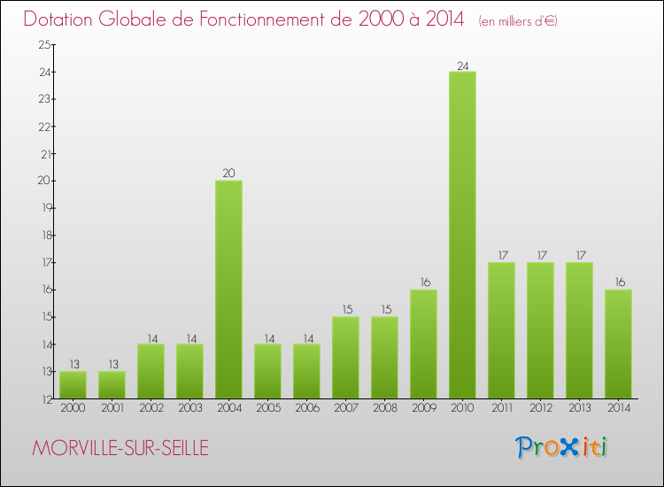 Evolution du montant de la Dotation Globale de Fonctionnement pour la commune de MORVILLE-SUR-SEILLE de 2000 à 2014 Evolution du montant de la Dotation Globale de Fonctionnement pour MORVILLE-SUR-SEILLE de 2000 à 2014