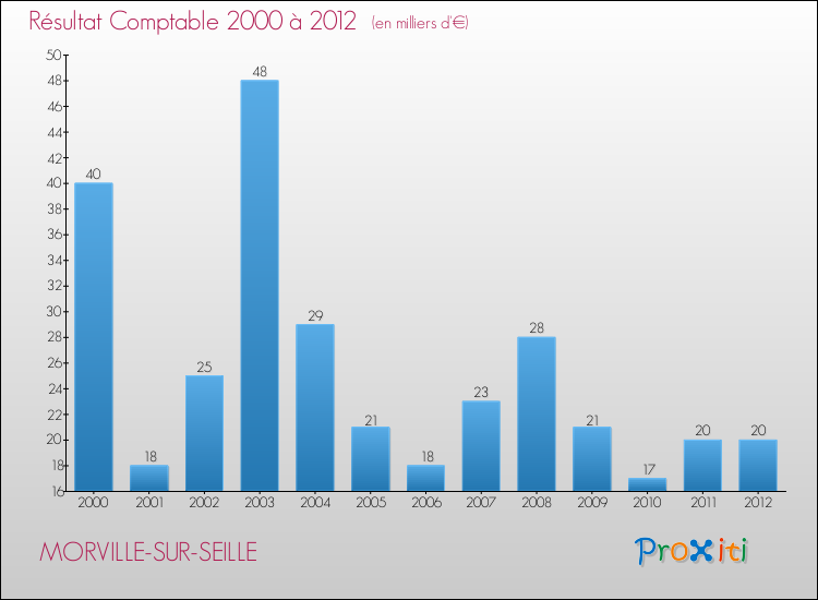 Evolution du résultat comptable pour la commune de MORVILLE-SUR-SEILLE de 2000 à 2012 Evolution du résultat comptable pour MORVILLE-SUR-SEILLE de 2000 à 2012