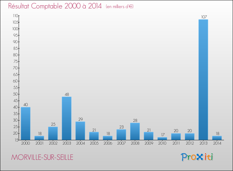 Evolution du résultat comptable pour la commune de MORVILLE-SUR-SEILLE de 2000 à 2014 Evolution du résultat comptable pour MORVILLE-SUR-SEILLE de 2000 à 2014