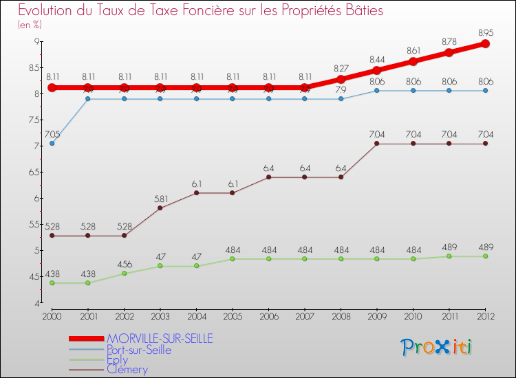 Evolution du taux de la taxe foncière sur le bati pour MORVILLE-SUR-SEILLE et les communes proches de 2000 à 2012 Comparaison des taux de taxe foncière sur le bati pour MORVILLE-SUR-SEILLE et les communes voisines de 2000 à 2012