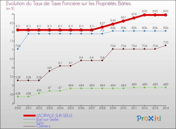 Evolution du taux de la taxe foncière sur le bati pour MORVILLE-SUR-SEILLE et les communes proches de 2000 à 2014 Comparaison des taux de taxe foncière sur le bati pour MORVILLE-SUR-SEILLE et les communes voisines de 2000 à 2014