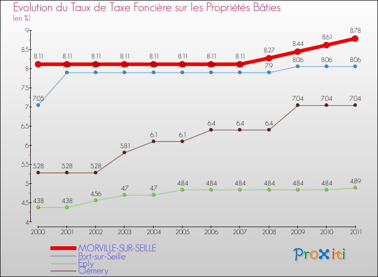 Evolution du taux de la taxe foncière sur le bati pour MORVILLE-SUR-SEILLE et les communes proches Comparaison des taux de taxe foncière sur le bati pour MORVILLE-SUR-SEILLE et les communes voisines