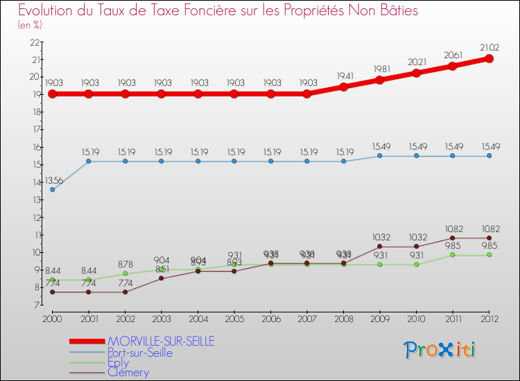 Evolution du taux de la taxe foncière sur les immeubles et terrains non batis pour MORVILLE-SUR-SEILLE et les communes proches de 2000 à 2012 Comparaison des taux de la taxe foncière sur les immeubles et terrains non batis pour MORVILLE-SUR-SEILLE et les communes voisines de 2000 à 2012