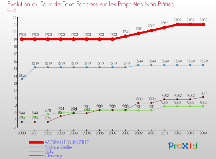 Evolution du taux de la taxe foncière sur les immeubles et terrains non batis pour MORVILLE-SUR-SEILLE et les communes proches de 2000 à 2014 Comparaison des taux de la taxe foncière sur les immeubles et terrains non batis pour MORVILLE-SUR-SEILLE et les communes voisines de 2000 à 2014