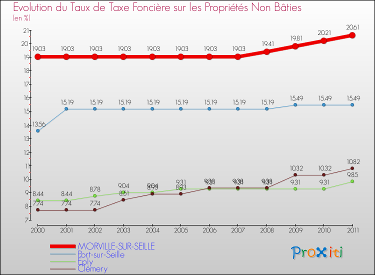 Evolution du taux de la taxe foncière sur les immeubles et terrains non batis pour MORVILLE-SUR-SEILLE et les communes proches Comparaison des taux de la taxe foncière sur les immeubles et terrains non batis pour MORVILLE-SUR-SEILLE et les communes voisines