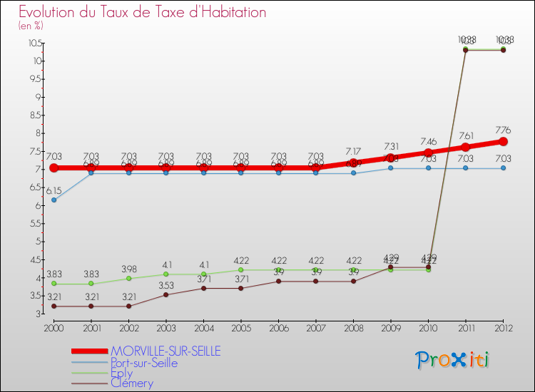 Evolution du taux de la taxe d'habitation pour MORVILLE-SUR-SEILLE et les communes proches Comparaison des taux de la taxe d'habitation pour MORVILLE-SUR-SEILLE et les communes voisines