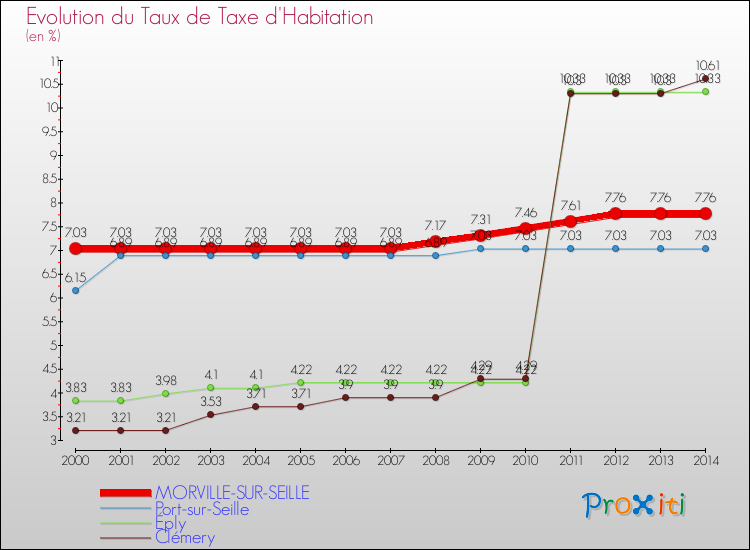 Evolution du taux de la taxe d'habitation pour MORVILLE-SUR-SEILLE et les communes proches de 2000 à 2014 Comparaison des taux de la taxe d'habitation pour MORVILLE-SUR-SEILLE et les communes voisines de 2000 à 2014