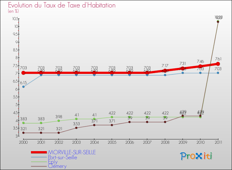 Evolution du taux de la taxe d'habitation pour MORVILLE-SUR-SEILLE et les communes proches Comparaison des taux de la taxe d'habitation pour MORVILLE-SUR-SEILLE et les communes voisines