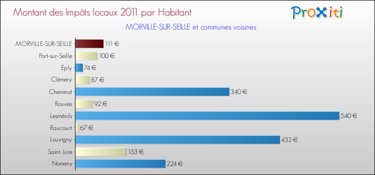 Montant des impôts locaux par Habitant pour MORVILLE-SUR-SEILLE et les communes proches Comparaison des impôts locaux par habitant pour MORVILLE-SUR-SEILLE et les communes voisines