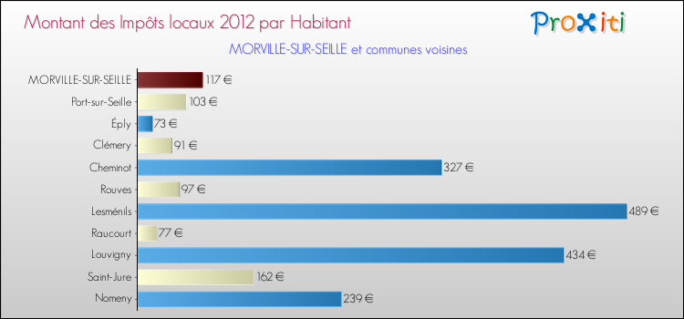 Montant des impôts locaux par Habitant pour MORVILLE-SUR-SEILLE et les communes proches Comparaison des impôts locaux par habitant pour MORVILLE-SUR-SEILLE et les communes voisines