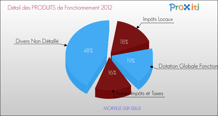 Décomposition du Budget de Fonctionnement 2012 de la commune de MORVILLE-SUR-SEILLE Budget de Fonctionnement 2012 pour la commune de MORVILLE-SUR-SEILLE