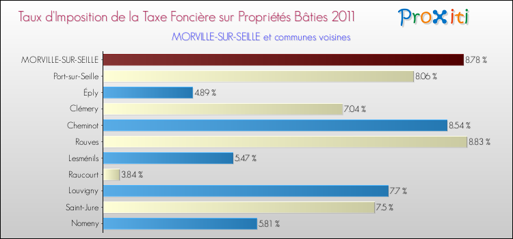 Taux d'imposition de la taxe foncière sur le bati 2011 pour MORVILLE-SUR-SEILLE et les communes proches Comparaison des taux d'imposition de la taxe foncière sur le bati 2011 pour MORVILLE-SUR-SEILLE et les communes voisines