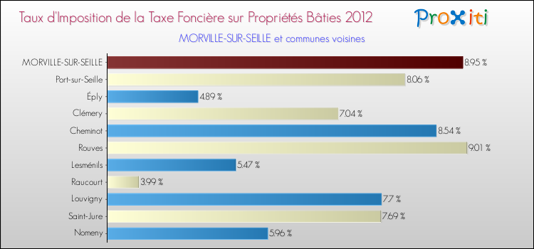 Taux d'imposition de la taxe foncière sur le bati 2012 pour MORVILLE-SUR-SEILLE et les communes proches Comparaison des taux d'imposition de la taxe foncière sur le bati 2012 pour MORVILLE-SUR-SEILLE et les communes voisines