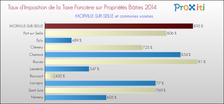 Taux d'imposition de la taxe foncière sur le bati 2014 pour MORVILLE-SUR-SEILLE et les communes proches Comparaison des taux d'imposition de la taxe foncière sur le bati 2014 pour MORVILLE-SUR-SEILLE et les communes voisines