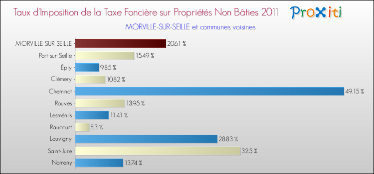 Taux d'imposition de la taxe foncière sur les immeubles et terrains non batis 2011 pour MORVILLE-SUR-SEILLE et les communes proches Comparaison des taux d'imposition de la taxe foncière sur les immeubles et terrains non batis 2011 pour MORVILLE-SUR-SEILLE et les communes voisines