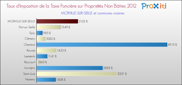 Taux d'imposition de la taxe foncière sur les immeubles et terrains non batis 2012 pour MORVILLE-SUR-SEILLE et les communes proches Comparaison des taux d'imposition de la taxe foncière sur les immeubles et terrains non batis 2012 pour MORVILLE-SUR-SEILLE et les communes voisines