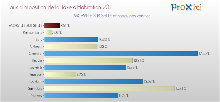 Taux d'imposition de la taxe d'habitation 2011 pour MORVILLE-SUR-SEILLE et les communes proches Comparaison des taux d'imposition de la taxe d'habitation 2011 pour MORVILLE-SUR-SEILLE et les communes voisines