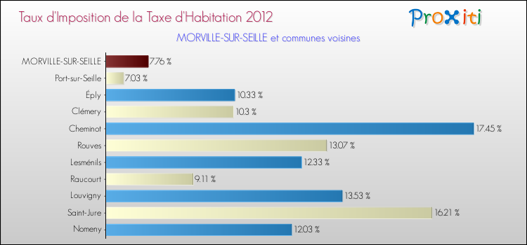 Taux d'imposition de la taxe d'habitation 2012 pour MORVILLE-SUR-SEILLE et les communes proches Comparaison des taux d'imposition de la taxe d'habitation 2012 pour MORVILLE-SUR-SEILLE et les communes voisines
