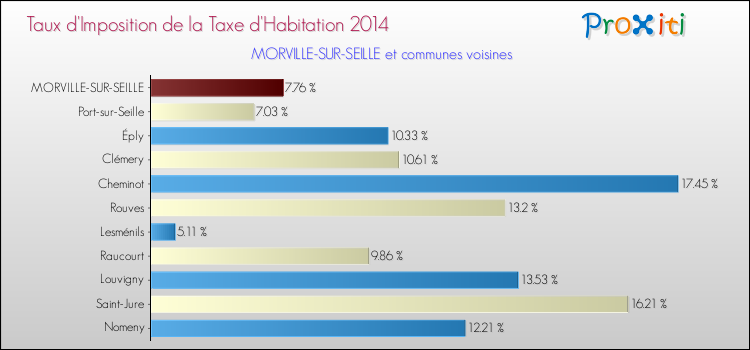 Taux d'imposition de la taxe d'habitation 2014 pour MORVILLE-SUR-SEILLE et les communes proches Comparaison des taux d'imposition de la taxe d'habitation 2014 pour MORVILLE-SUR-SEILLE et les communes voisines