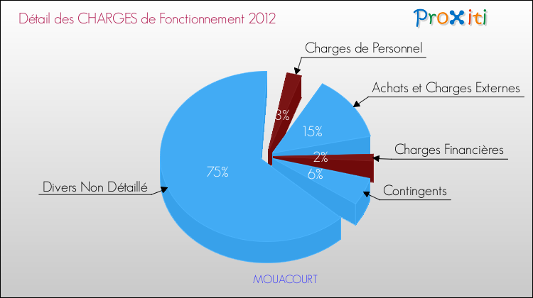 Décomposition des Charges de Fonctionnement 2012 de la commune de MOUACOURT Charges de Fonctionnement 2012 pour la commune de MOUACOURT