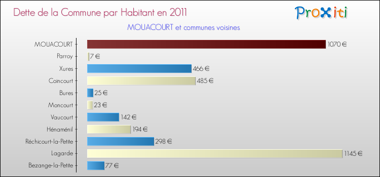 Dette par habitant de la commune en 2011 pour MOUACOURT et les communes proches Comparaison de la dette par habitant de la commune en 2011 pour MOUACOURT et les communes voisines