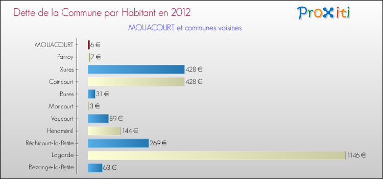 Dette par habitant de la commune en 2012 pour MOUACOURT et les communes proches Comparaison de la dette par habitant de la commune en 2012 pour MOUACOURT et les communes voisines