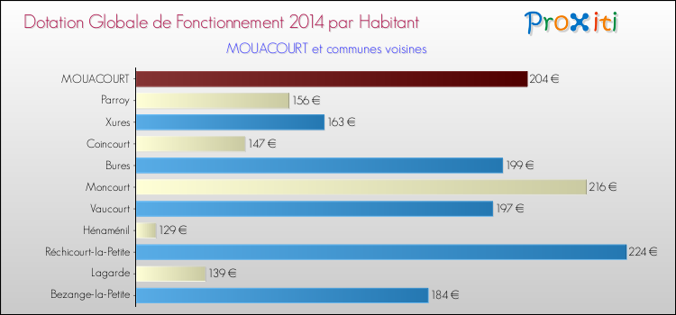 Montant des dotations globales de fonctionnement DGF par Habitant pour MOUACOURT et les communes proches en 2014. Comparaison des des dotations globales de fonctionnement DGF par habitant pour MOUACOURT et les communes voisines en 2014.