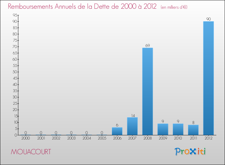 Evolution de l'annuité de la dette pour la commune de MOUACOURT de 2000 à 2012 Annuités de la dette pour MOUACOURT de 2000 à 2012