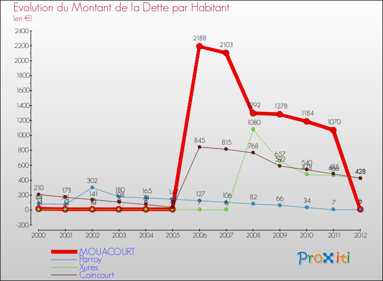 Evolution de la dette par habitant pour la commune de MOUACOURT et les communes proches de 2000 à 2012 Comparaison de la dette par habitant pour MOUACOURT et les communes voisines de 2000 à 2012