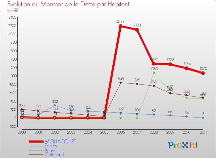 Evolution de la dette par habitant pour la commune de MOUACOURT et les communes proches Comparaison de la dette par habitant pour MOUACOURT et les communes voisines