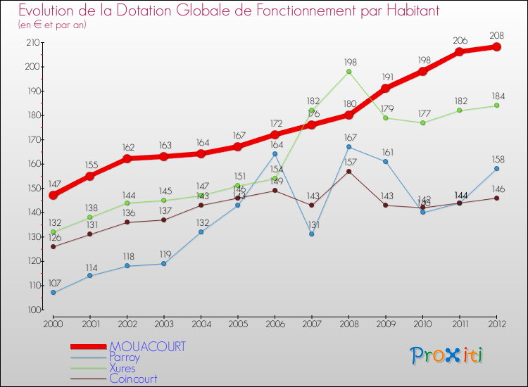 Evolution et montant de la dotation globale de fonctionnement par Habitant pour MOUACOURT et les communes proches Comparaison des dotations globales de fonctionnement par habitant pour MOUACOURT et les communes voisines