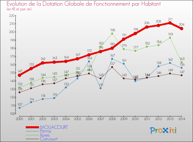 Evolution et montant de la dotation globale de fonctionnement par Habitant pour MOUACOURT et les communes proches de 2000 à 2014. Comparaison des dotations globales de fonctionnement par habitant pour MOUACOURT et les communes voisines de 2000 à 2014.