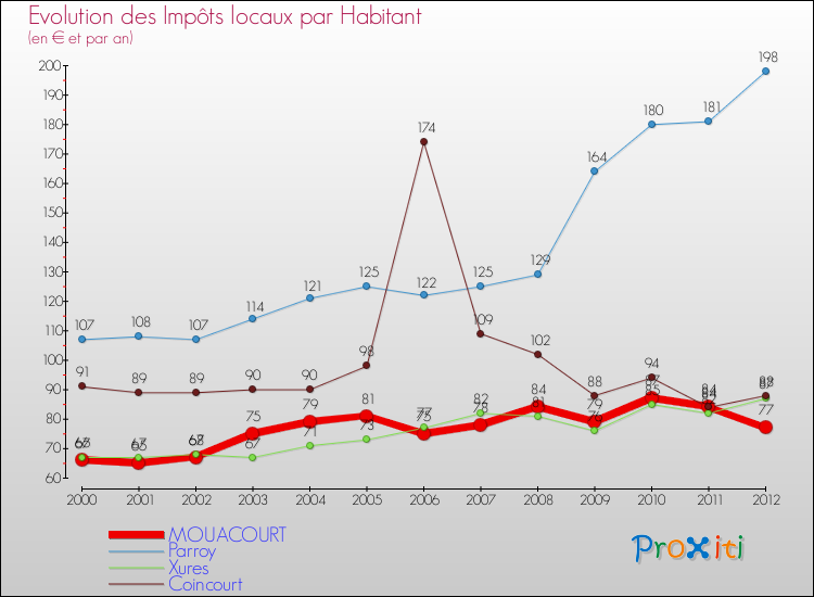 Evolution et montant des impôts locaux par Habitant pour MOUACOURT et les communes proches Comparaison des impôts locaux par habitant pour MOUACOURT et les communes voisines