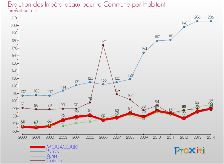 Evolution et montant des impôts locaux par Habitant pour MOUACOURT et les communes proches de 2000 à 2014 Comparaison des impôts locaux par habitant pour MOUACOURT et les communes voisines de 2000 à 2014