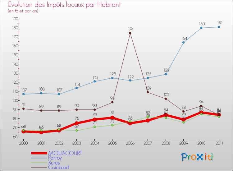 Evolution et montant des impôts locaux par Habitant pour MOUACOURT et les communes proches Comparaison des impôts locaux par habitant pour MOUACOURT et les communes voisines
