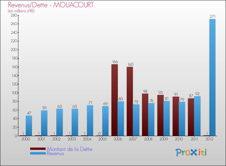 Evolution comparée de la dette et des revenus pour la commune de MOUACOURT de 2000 à 2012 Comparaison de la dette et des revenus pour MOUACOURT de 2000 à 2012