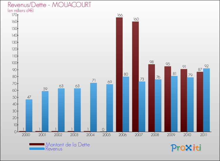 Evolution comparée de la dette et des revenus pour la commune de MOUACOURT de 2000 à 2011 Comparaison de la dette et des revenus pour MOUACOURT de 2000 à 2011