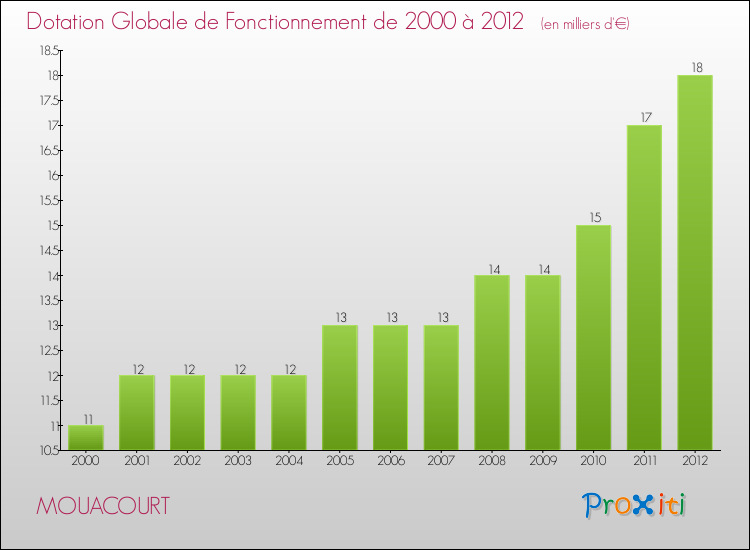 Evolution du montant de la Dotation Globale de Fonctionnement pour la commune de MOUACOURT de 2000 à 2012 Evolution du montant de la Dotation Globale de Fonctionnement pour MOUACOURT de 2000 à 2012